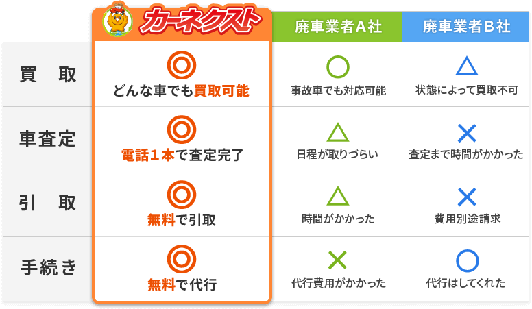 廃車買取競合他社と比較