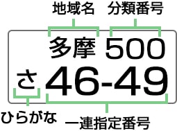 ナンバープレートに表示されている情報