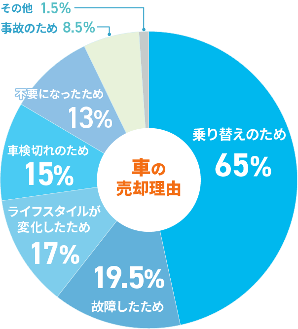 車の売却理由円グラフ
