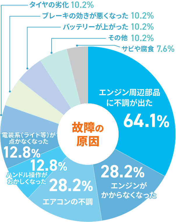 故障の原因円グラフ