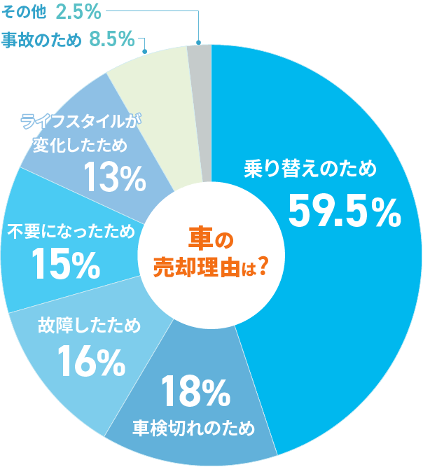 車の売却理由円グラフ