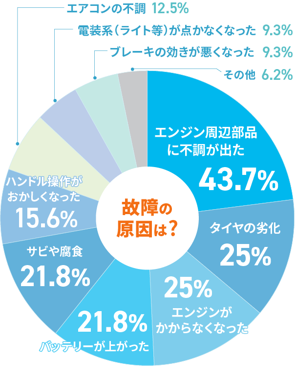 故障の原因円グラフ