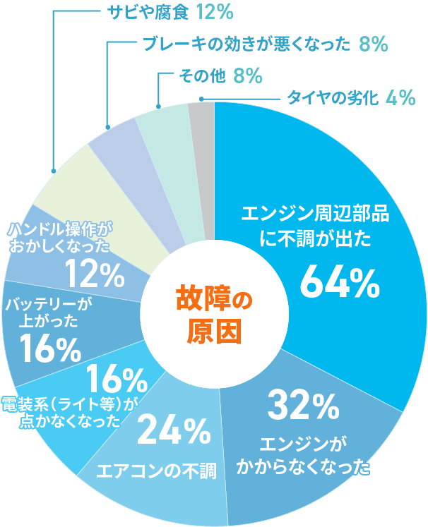 故障の原因円グラフ