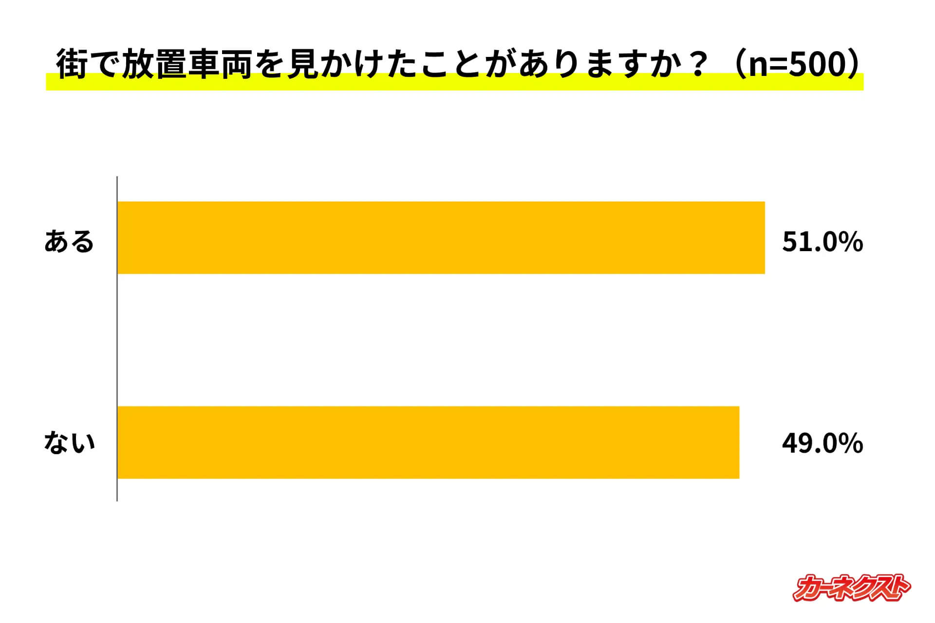 街で放置車両を見かけたことはありますか？