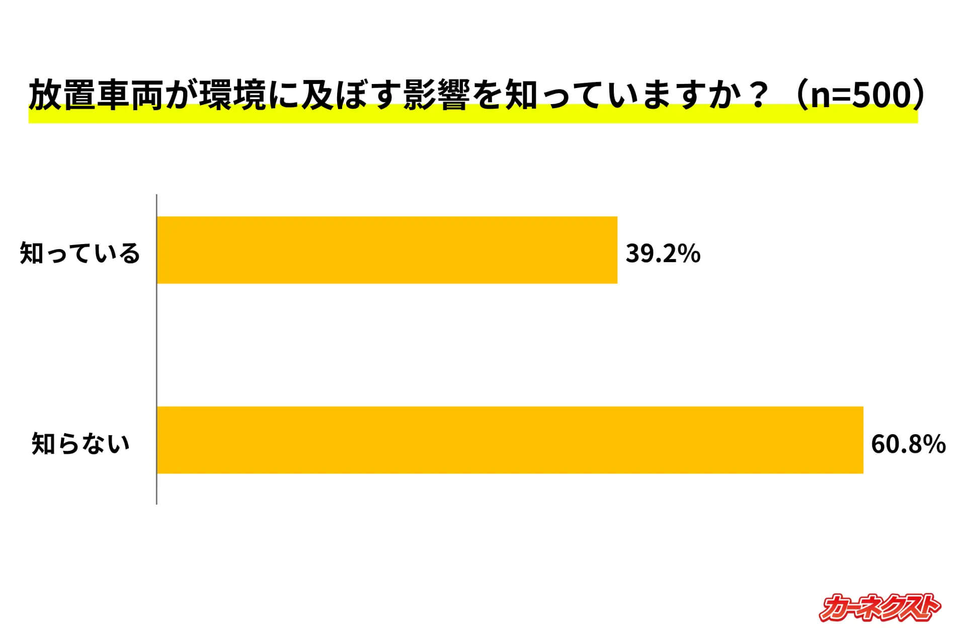 放置車両が環境に及ぼす影響を知っていますか？
