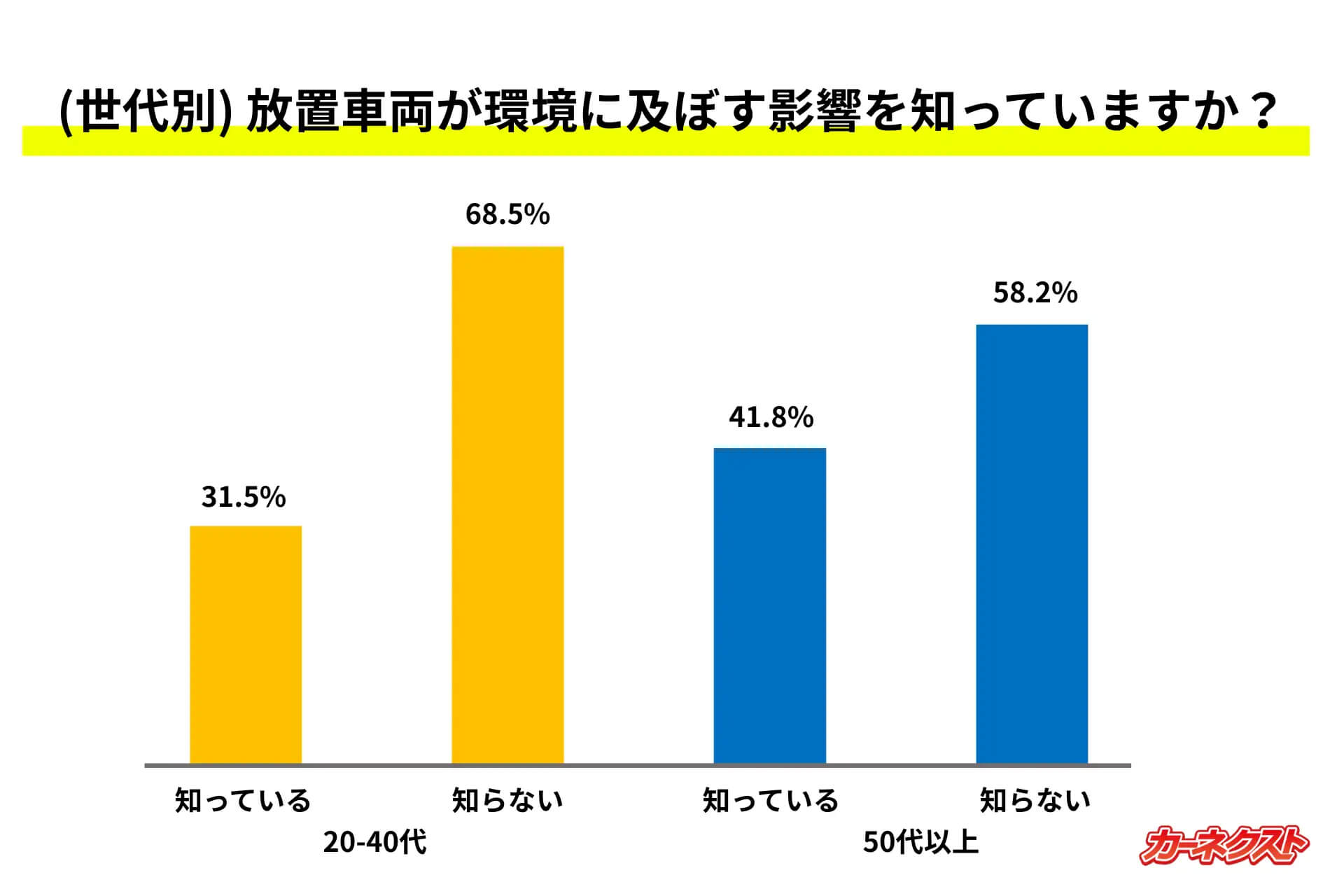 （世代別）放置車両が環境に及ぼす影響を知っていますか？