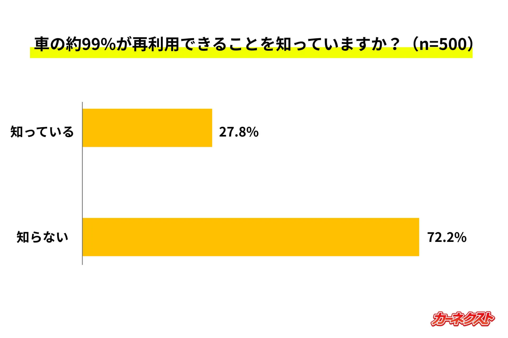 車の約99%が再利用できることを知っていますか？