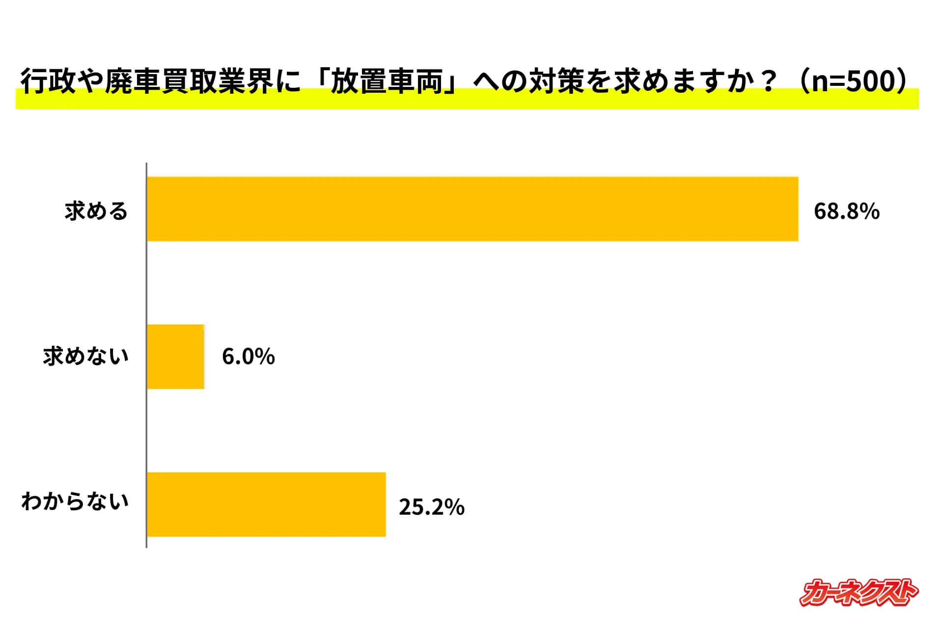 行政や廃車買取業界に「放置車両」への対策を求めますか？