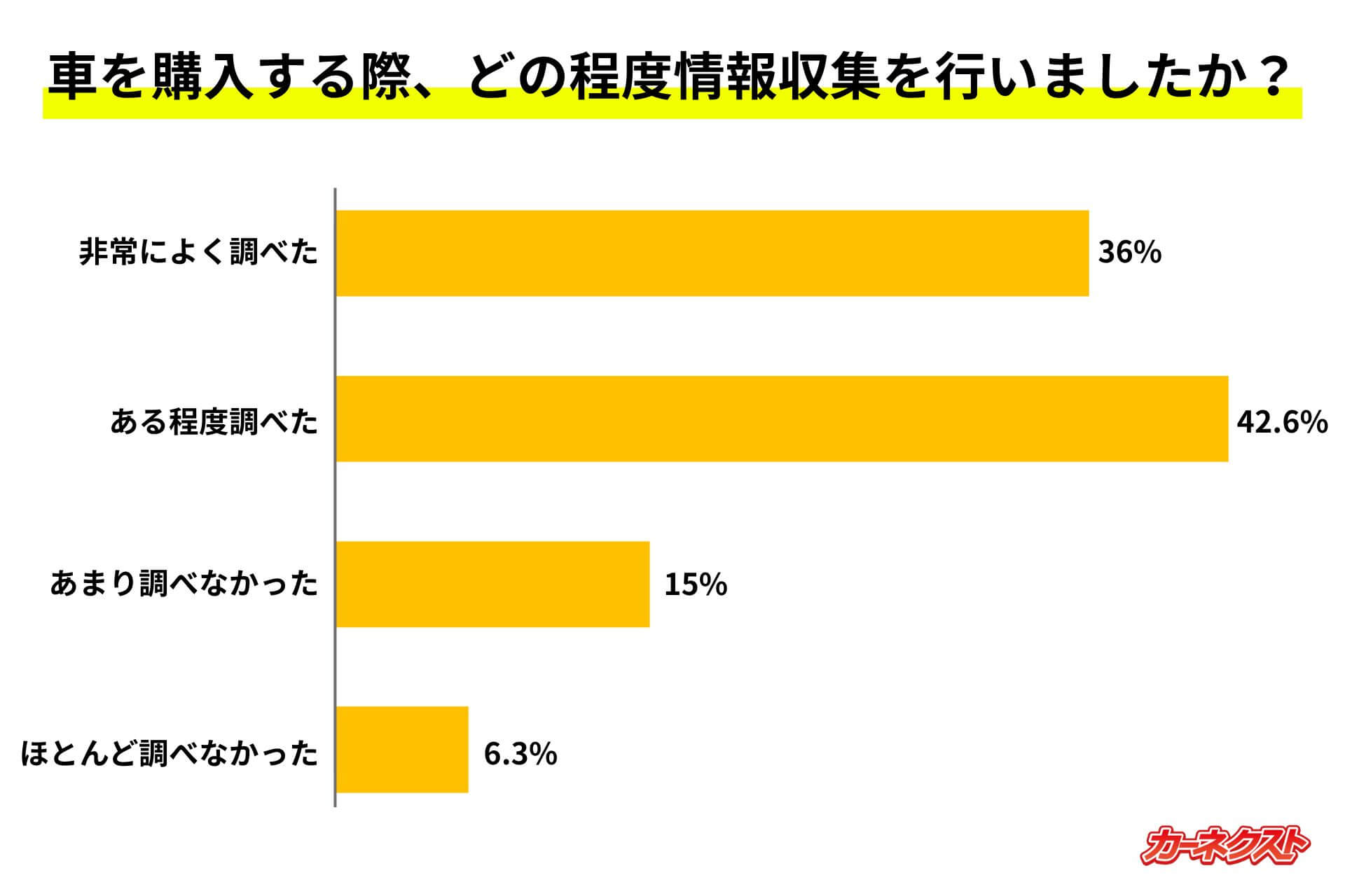 車を購入する際、どの程度情報収集を行いましたか？