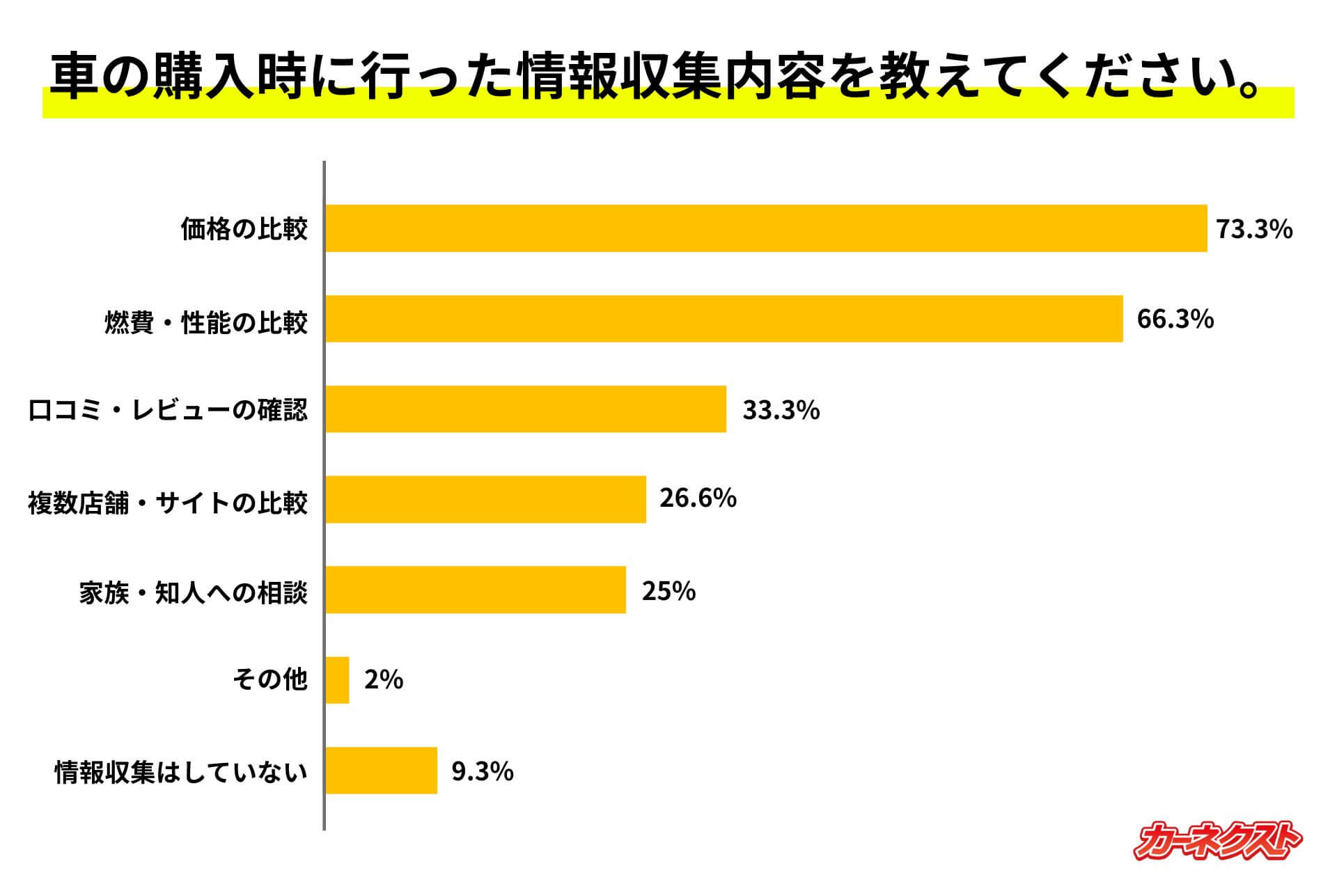 車の購入時に行った情報収集内容を教えてください。