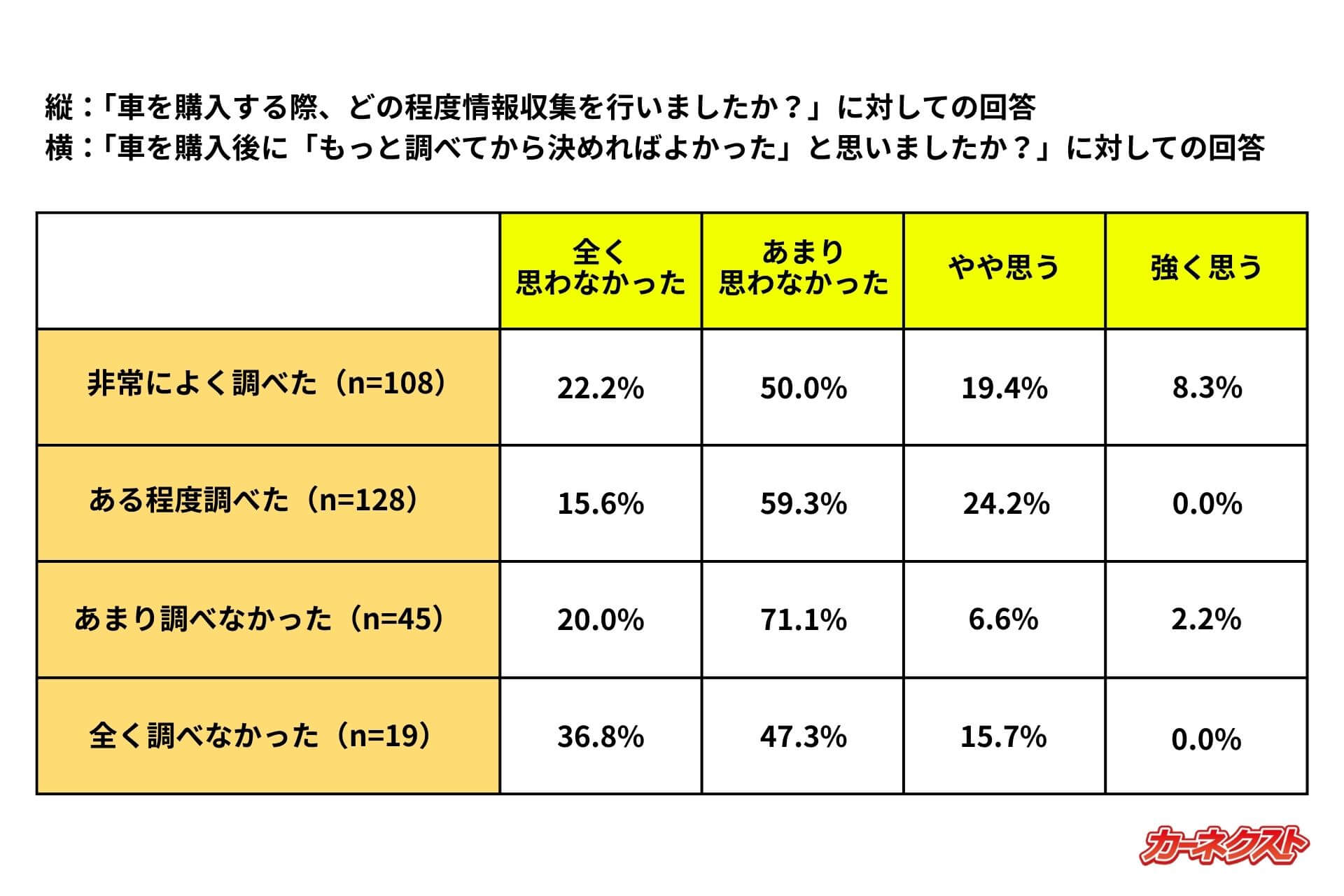 縦：「車を購入する際、どの程度情報収集を行いましたか？」に対しての回答 横：「購入後に『もっと調べてから決めればよかった』と思いましたか？」に対しての回答