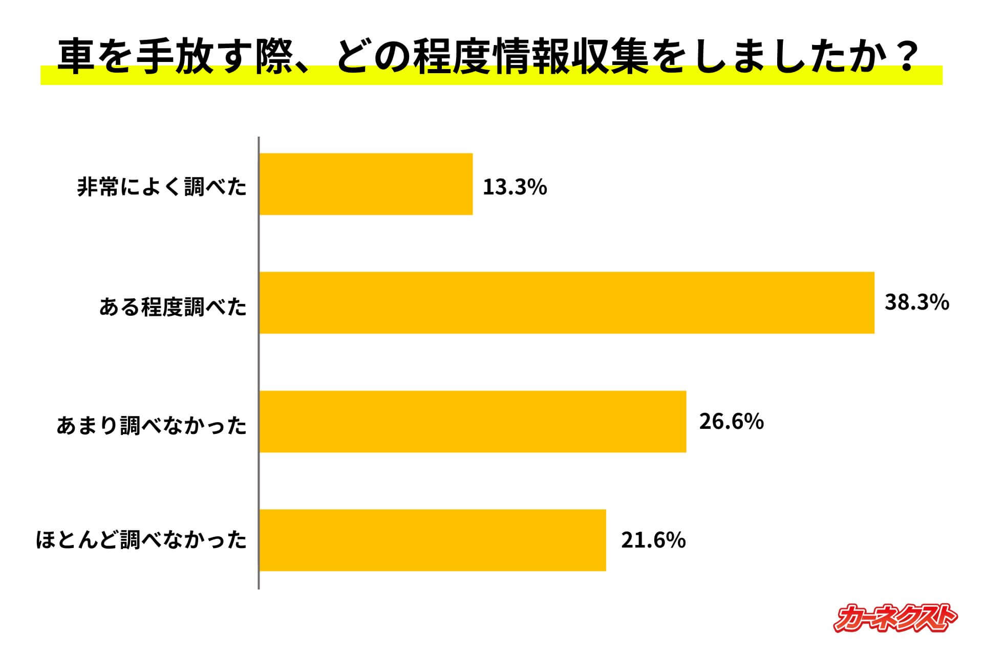 車を手放す際、どの程度情報収集をしましたか？