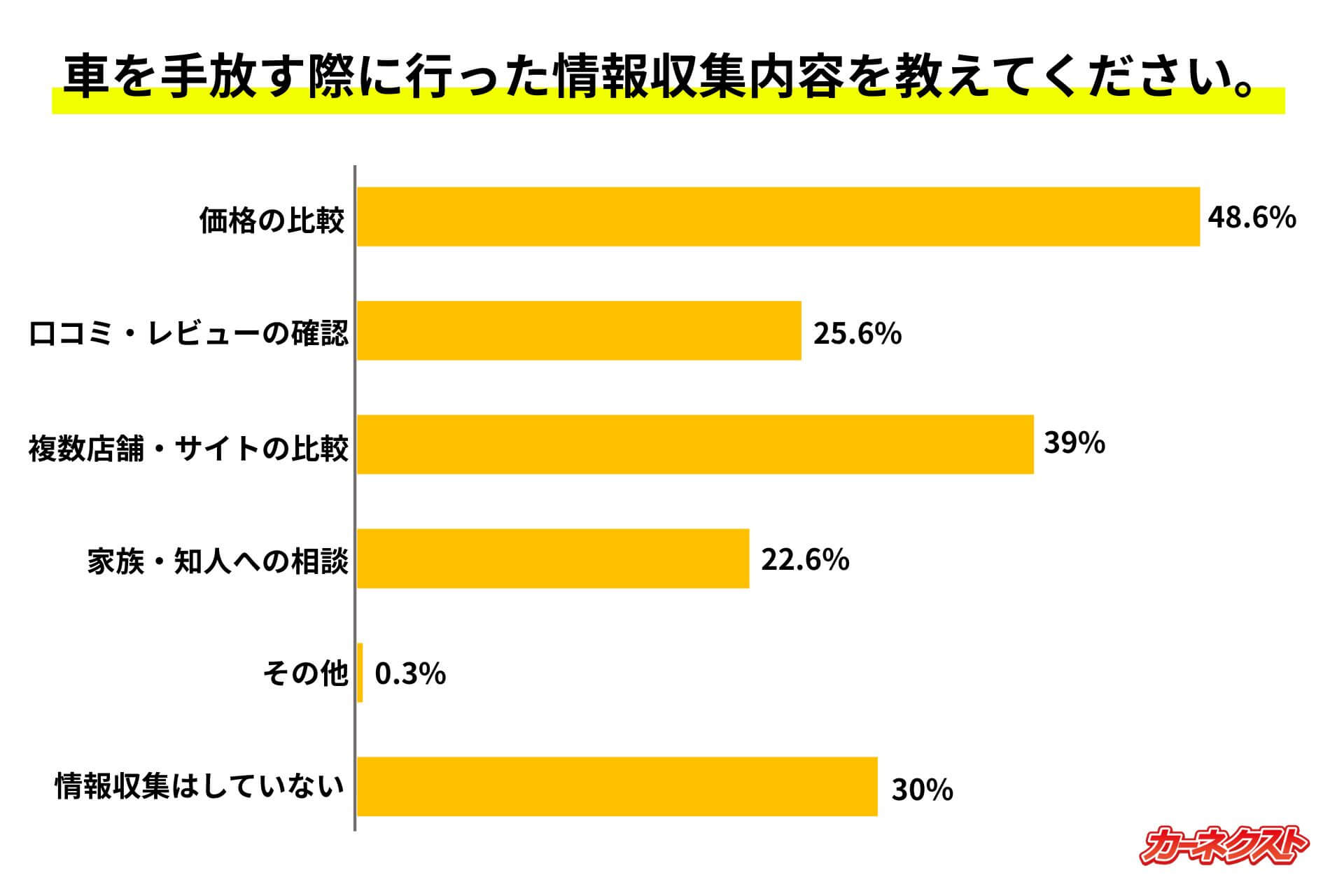 車を手放す際に行った情報収集内容を教えてください。