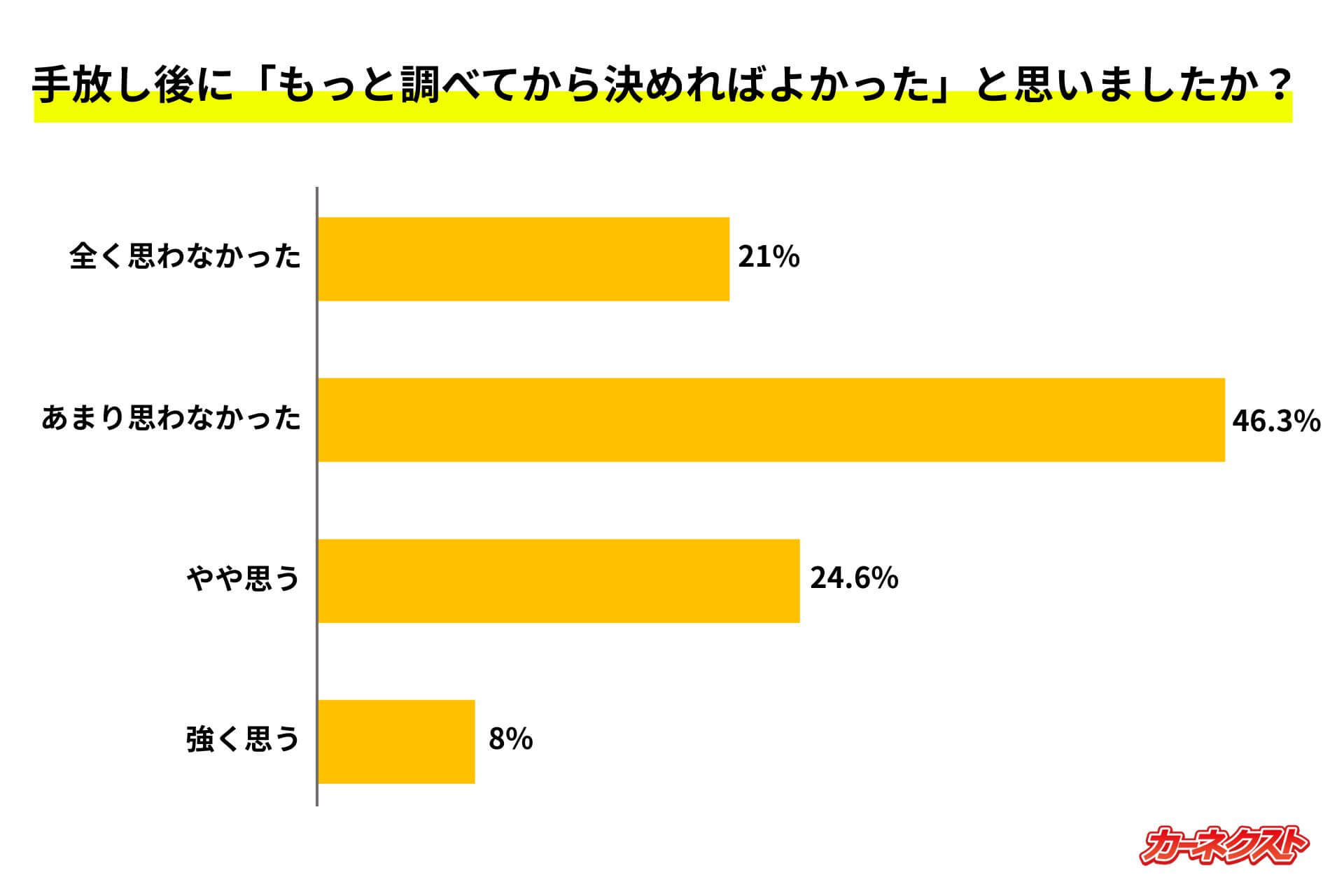 手放し後に「もっと調べてから決めればよかった」と思いましたか？