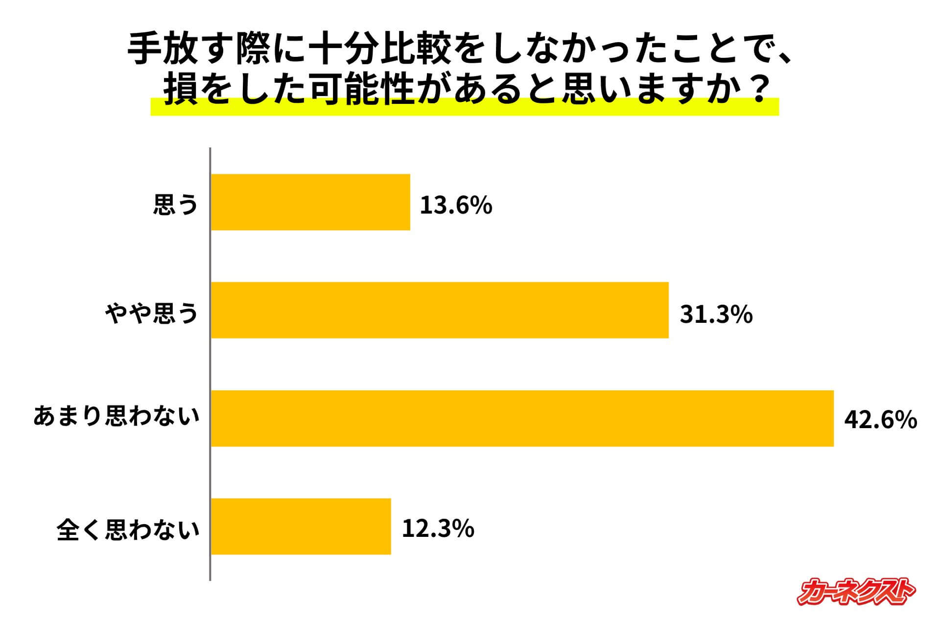 手放す際に十分比較をしなかったことで、損をした可能性があると思いますか？