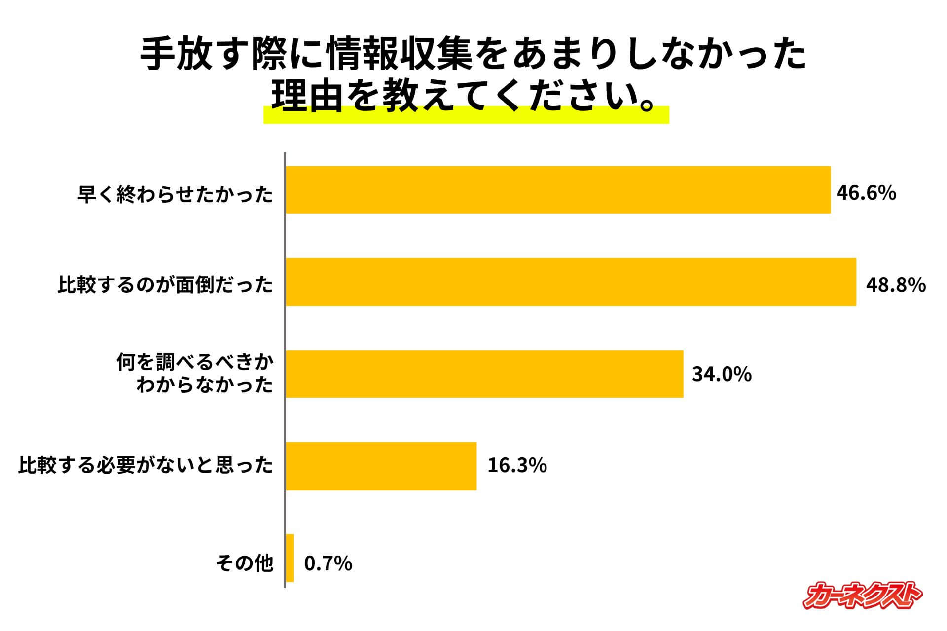 手放す際に情報収集をあまりしなかった理由を教えてください。
