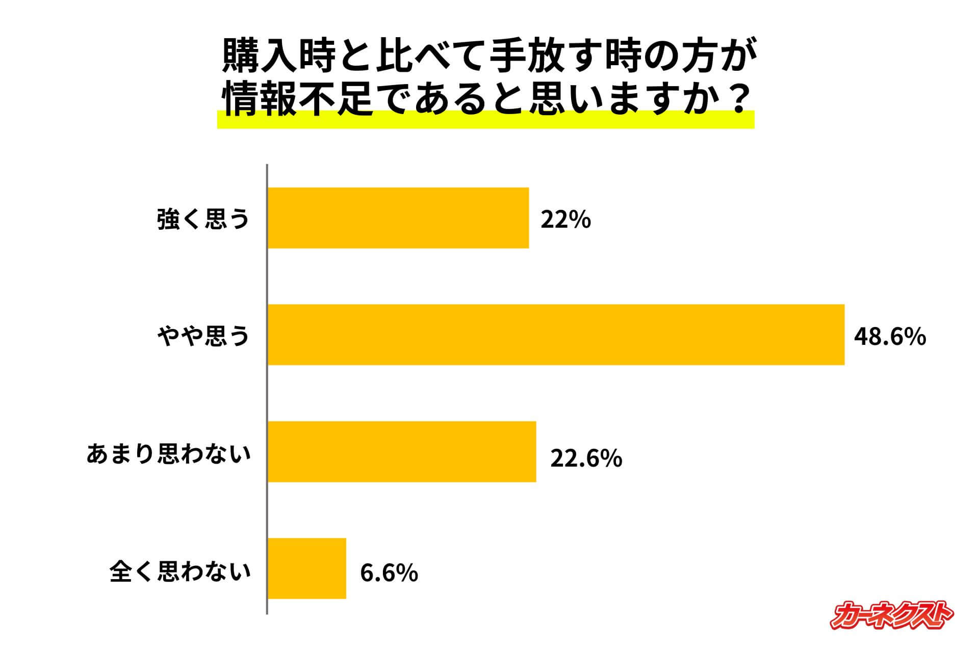 購入時と比べて手放す時の方が情報不足であると思いますか？