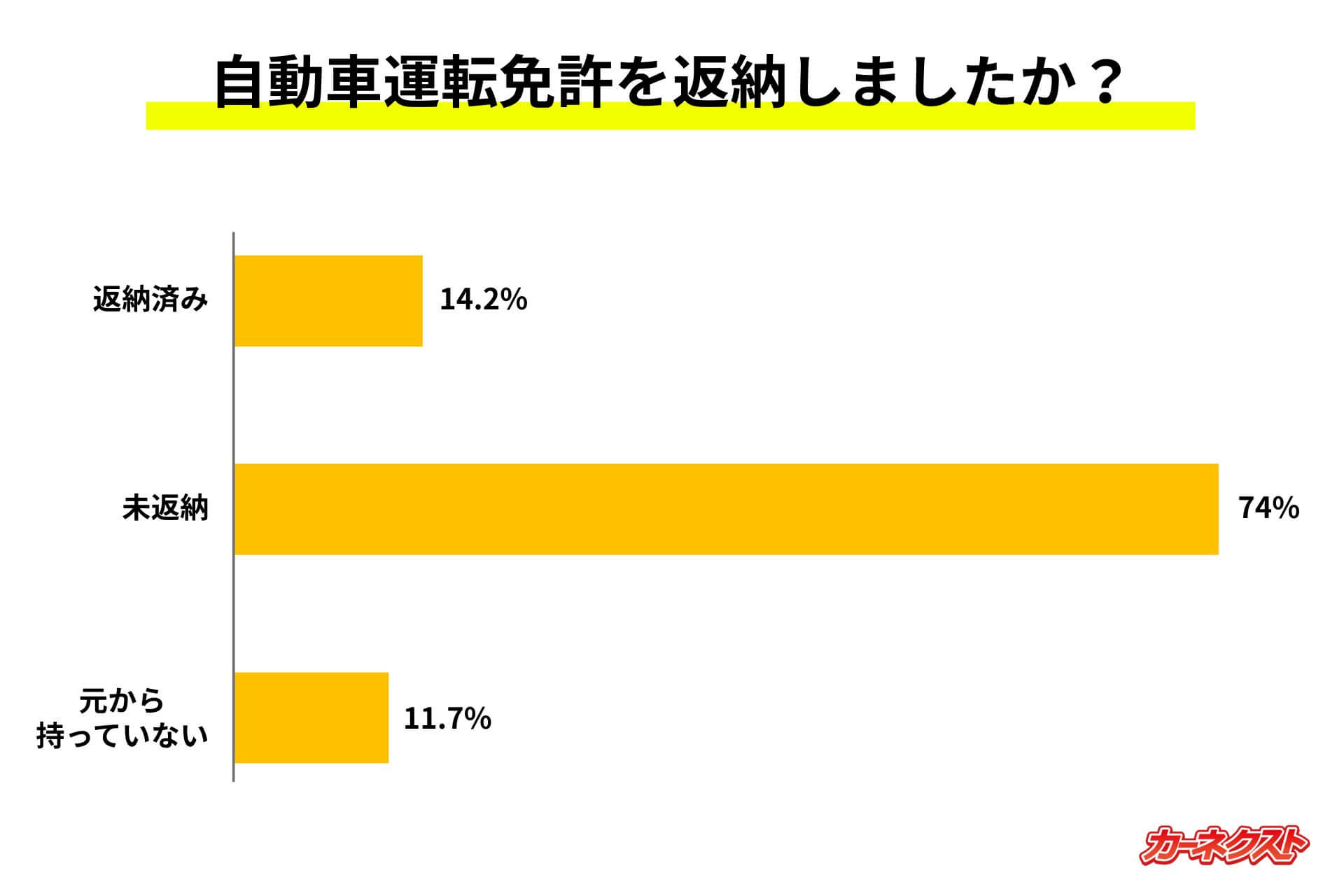 Q1：自動車運転免許を返納しましたか？