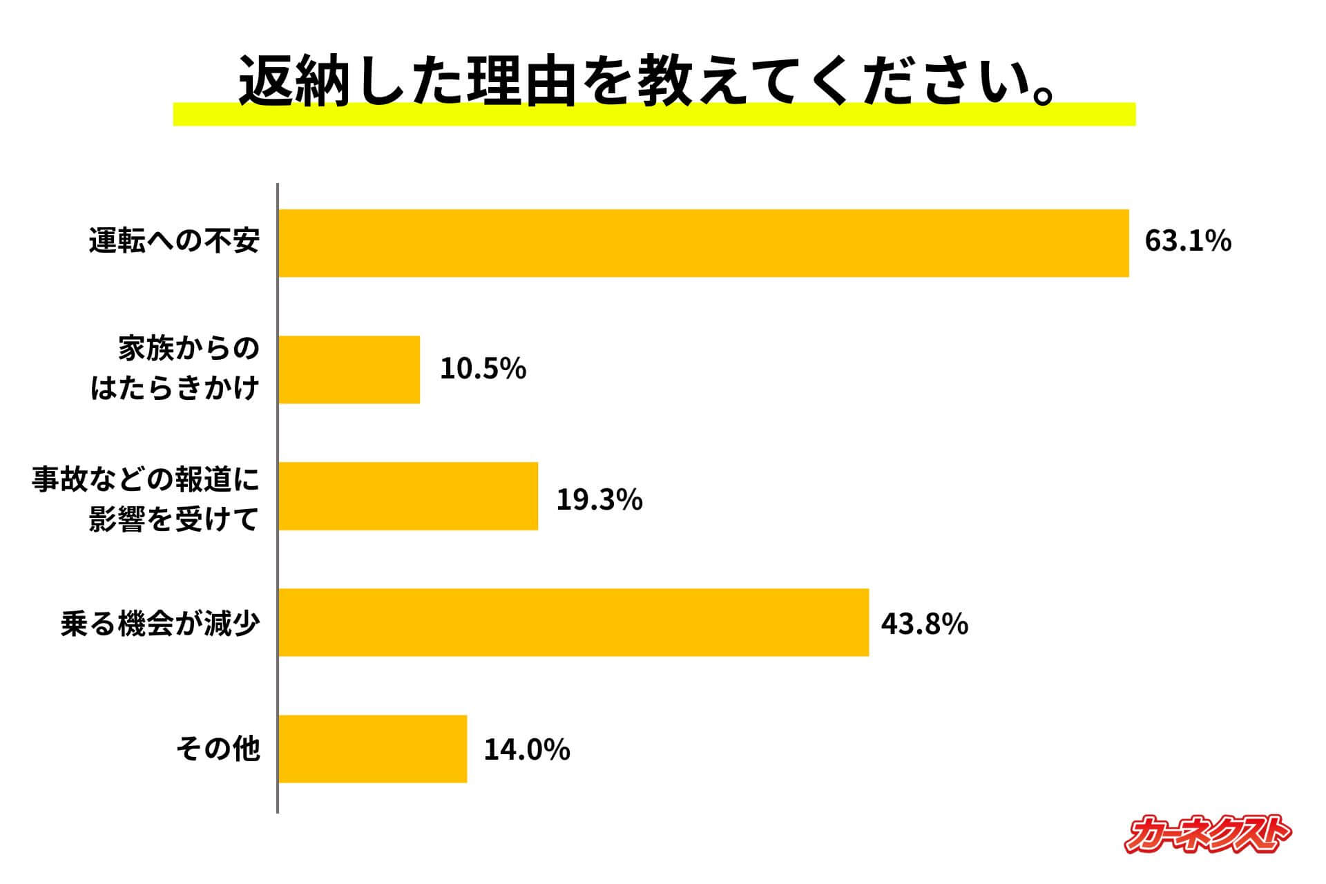 Q2：【返納した方に質問】返納した理由を教えてください。