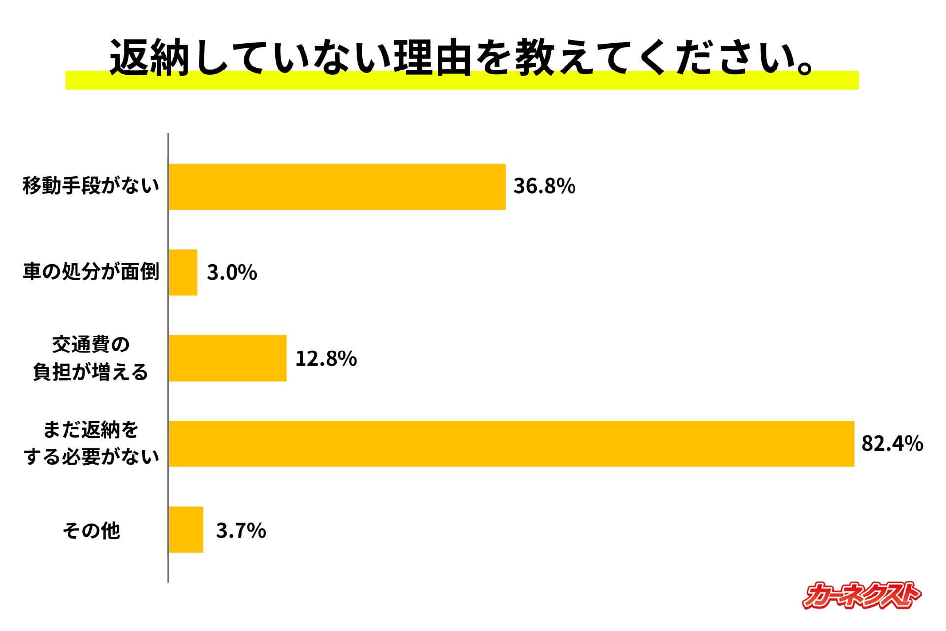 Q3：【返納していない方に質問】返納していない理由を教えてください。