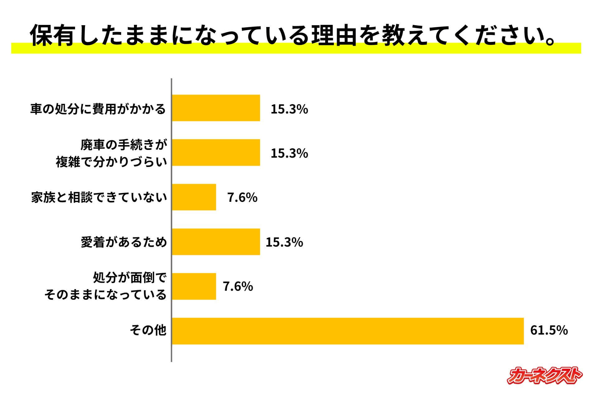 Q5：免許を返納後、保有したままになっている理由を教えてください。