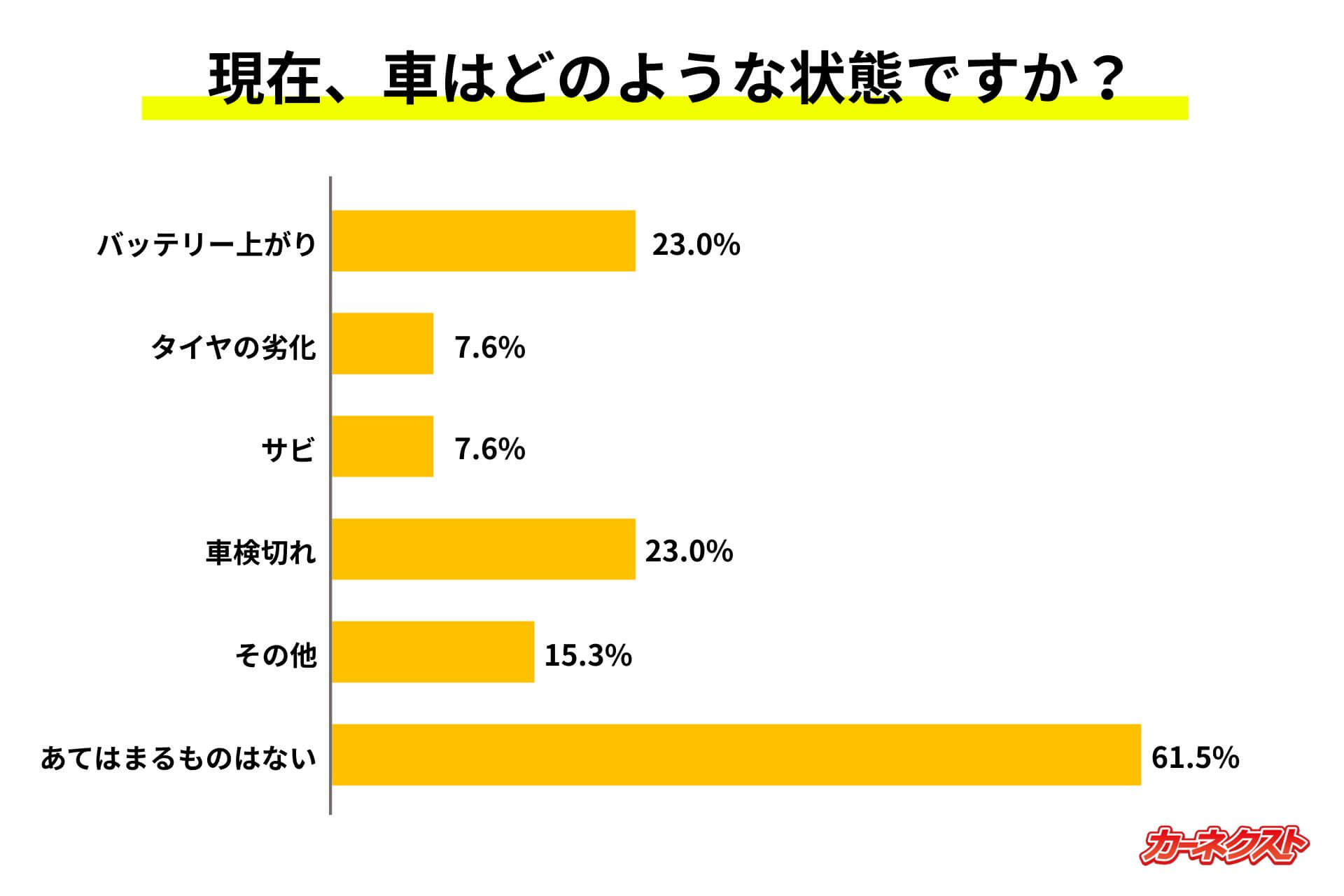 Q6：【保有している方に質問】現在、車はどのような状態ですか？