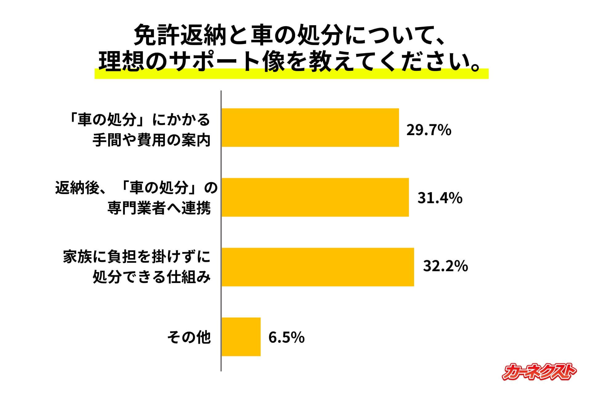 Q8：免許返納と車の処分について、理想のサポート像を教えてください。