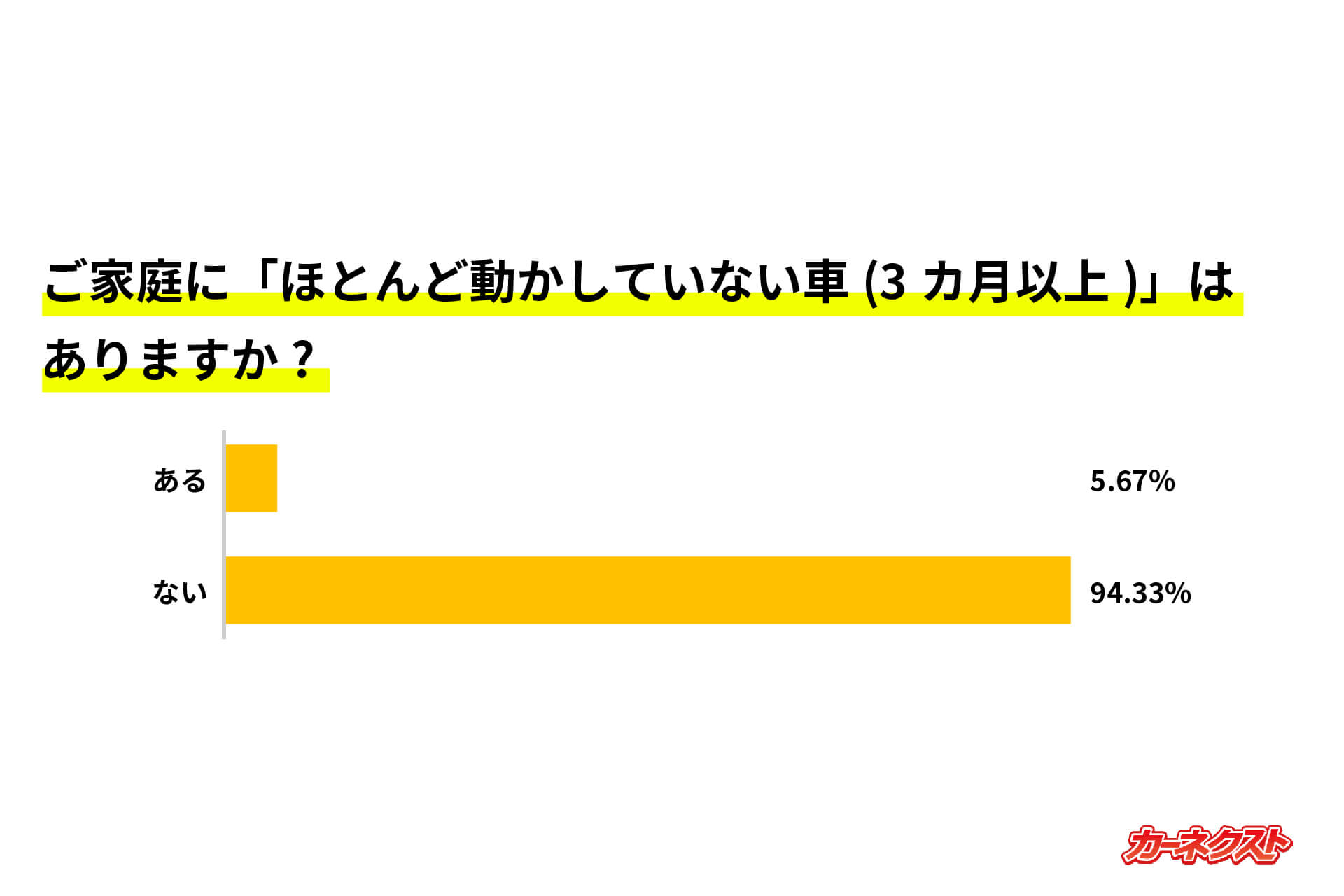 ご家庭にほとんど動かしていない車はありますか?