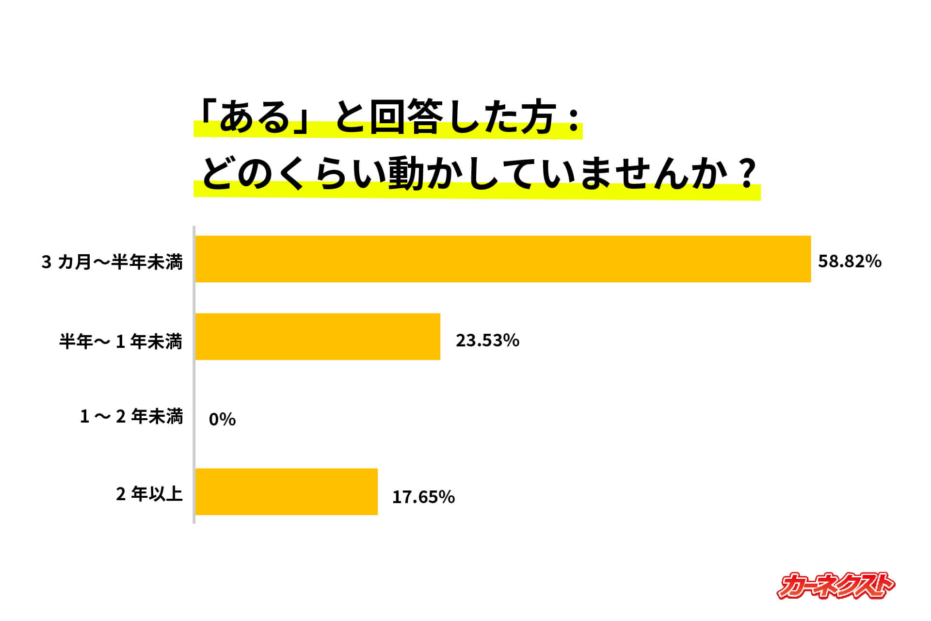 どのくらいの期間動かしていませんか？