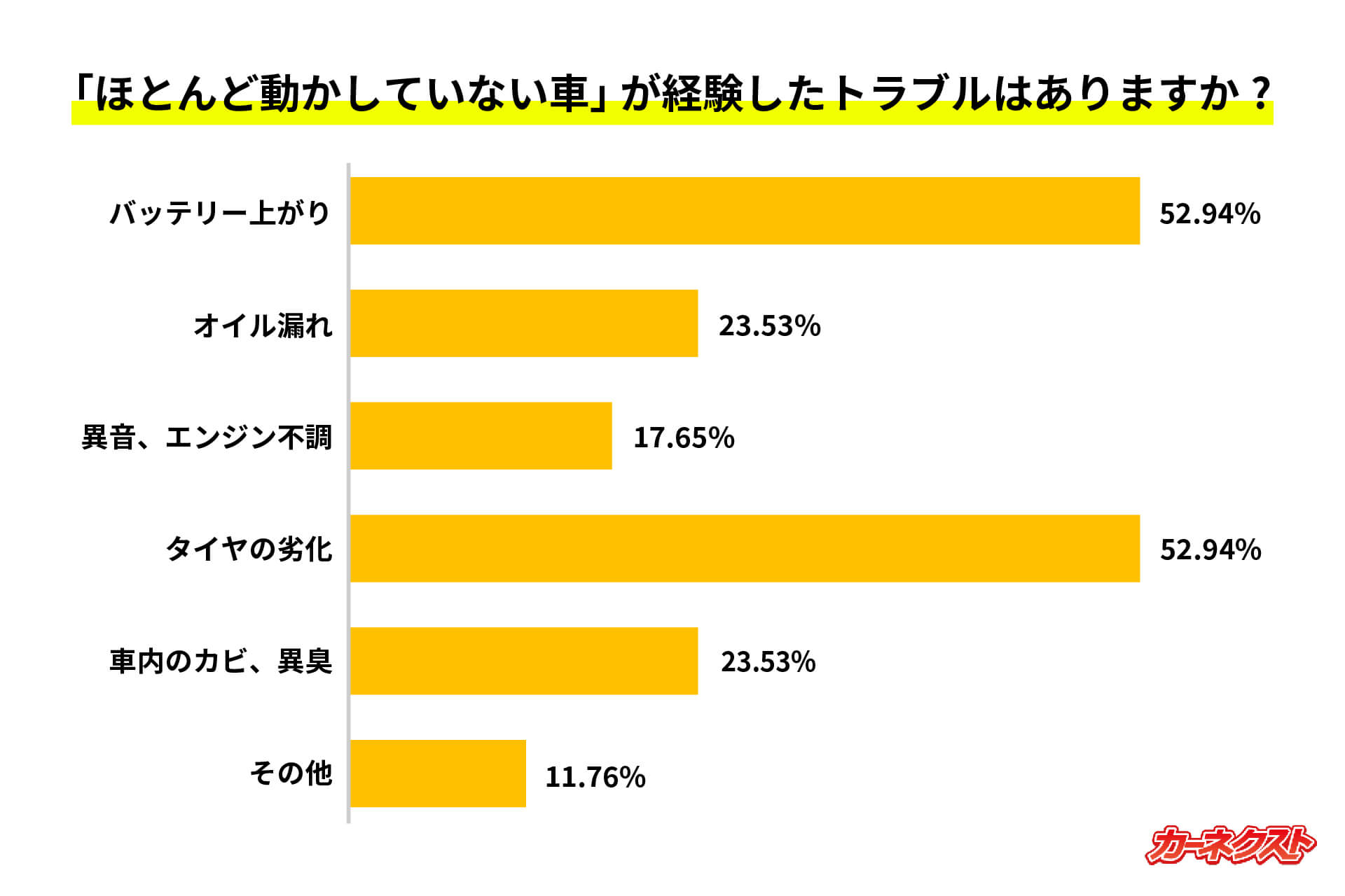「ほとんど動かしていない車」が経験したトラブルはありますか?