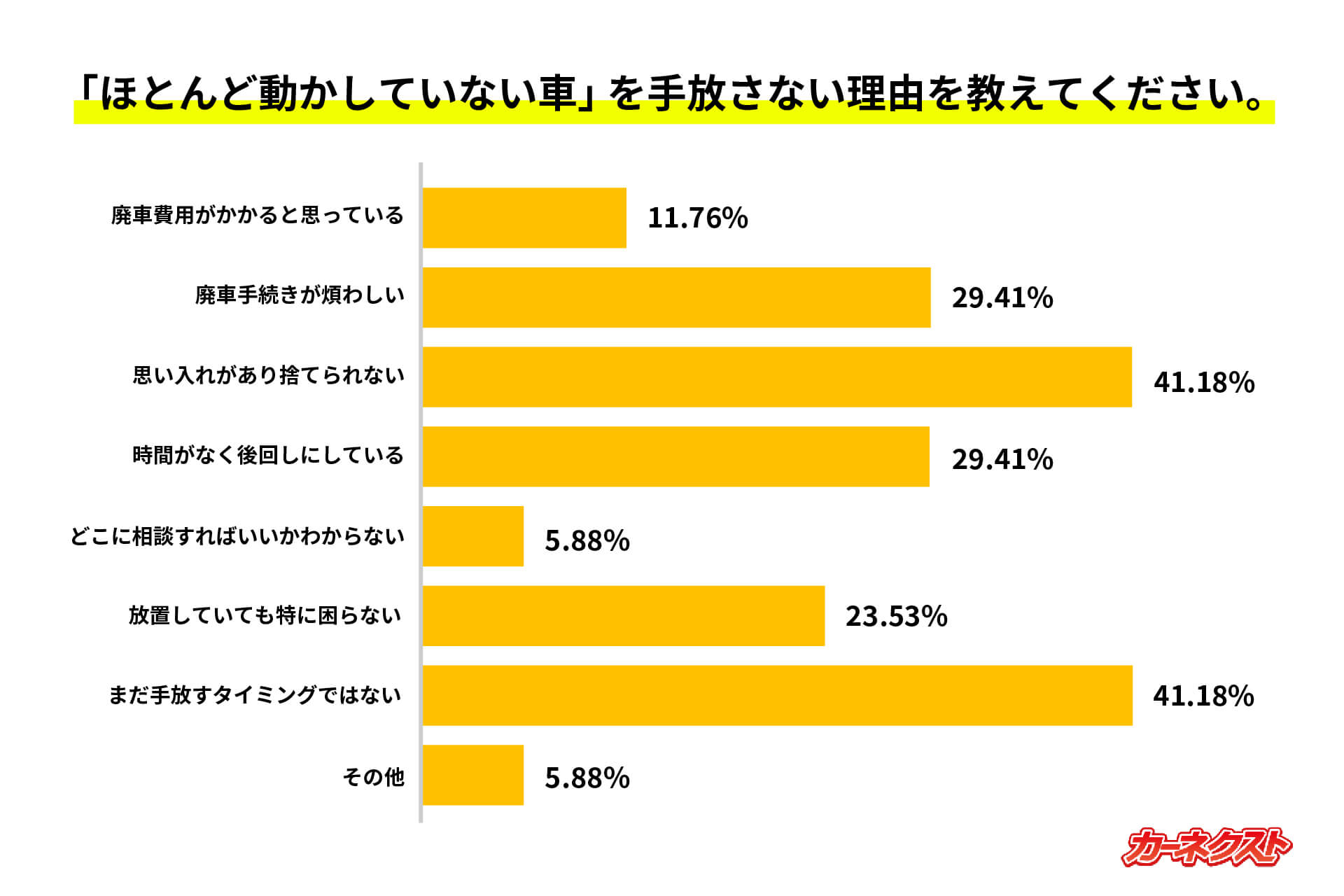 「ほとんど動かしていない車」を手放さない理由を教えてください。