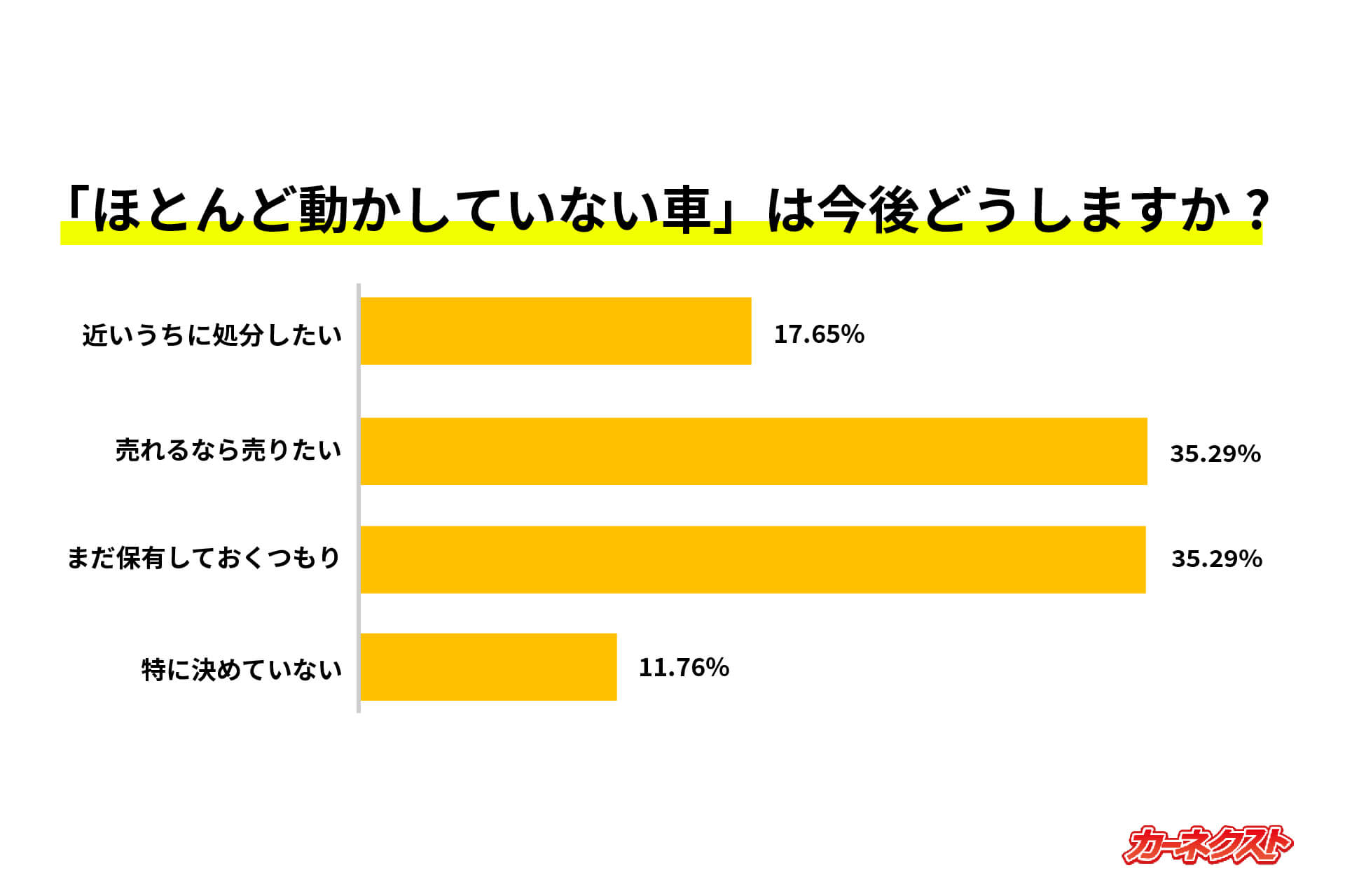 「ほとんど動かしていない車」は今後どうする予定ですか?
