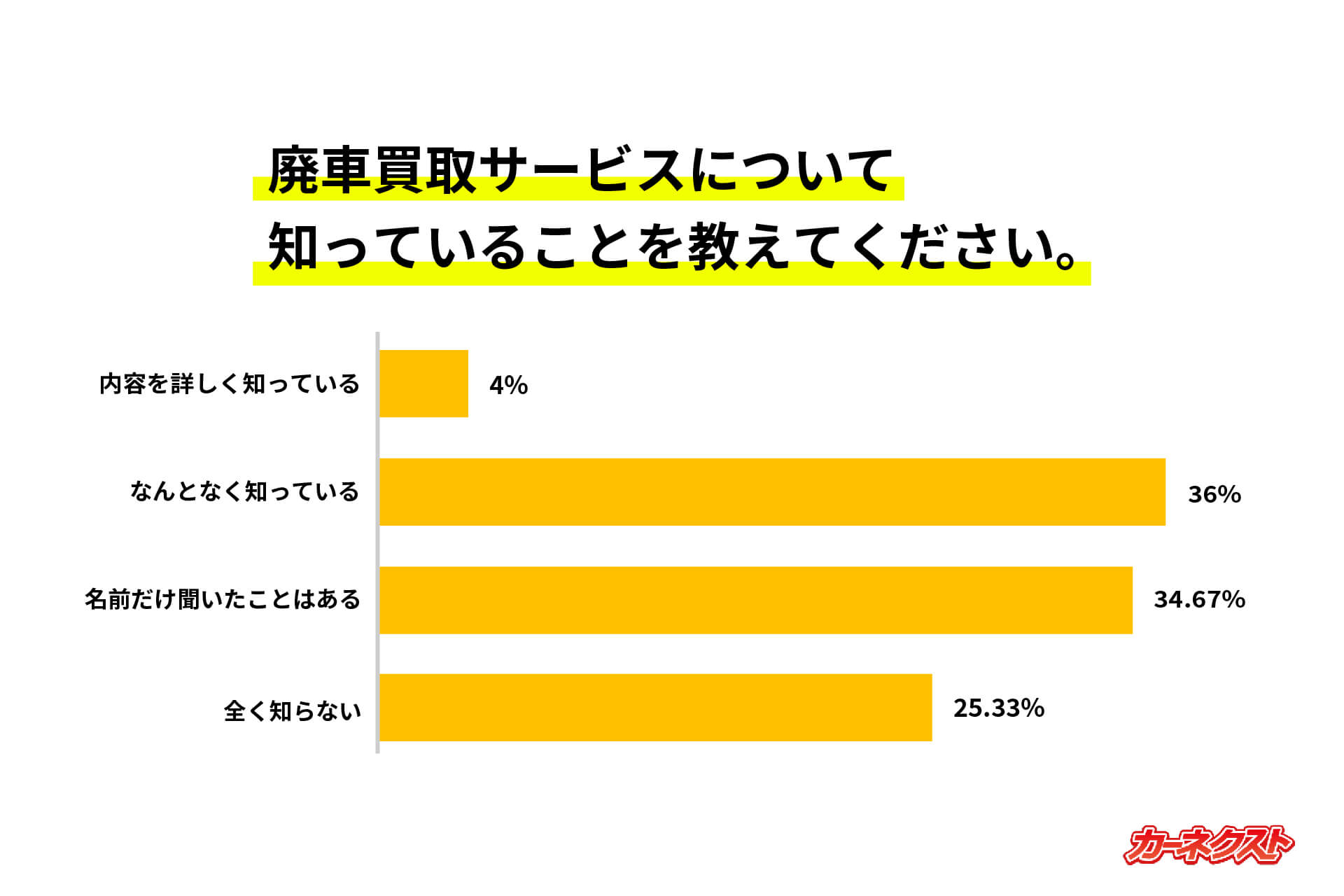 廃車買取サービスについて知っていることを教えてください。